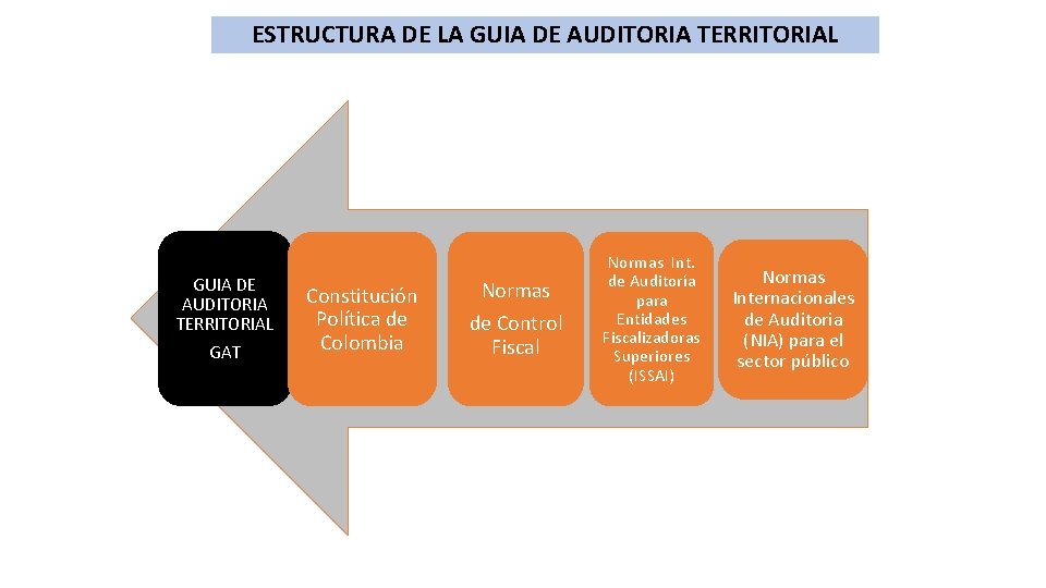 ESTRUCTURA DE LA GUIA DE AUDITORIA TERRITORIAL GAT Constitución Política de Colombia Normas de