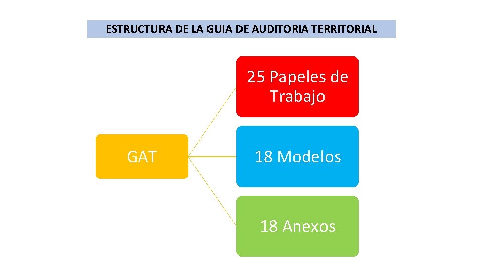 ESTRUCTURA DE LA GUIA DE AUDITORIA TERRITORIAL 25 Papeles de Trabajo GAT 18 Modelos