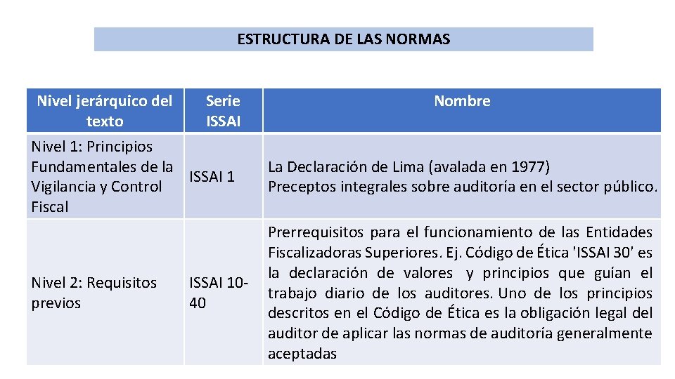 ESTRUCTURA DE LAS NORMAS Nivel jerárquico del texto Serie ISSAI Nombre Nivel 1: Principios