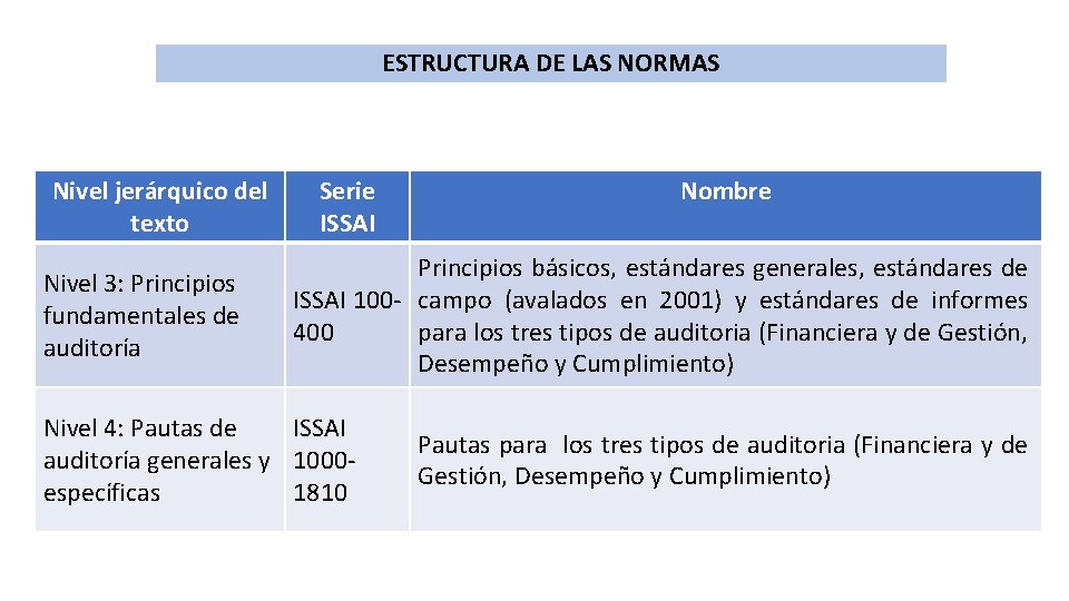 ESTRUCTURA DE LAS NORMAS Nivel jerárquico del texto Nivel 3: Principios fundamentales de auditoría