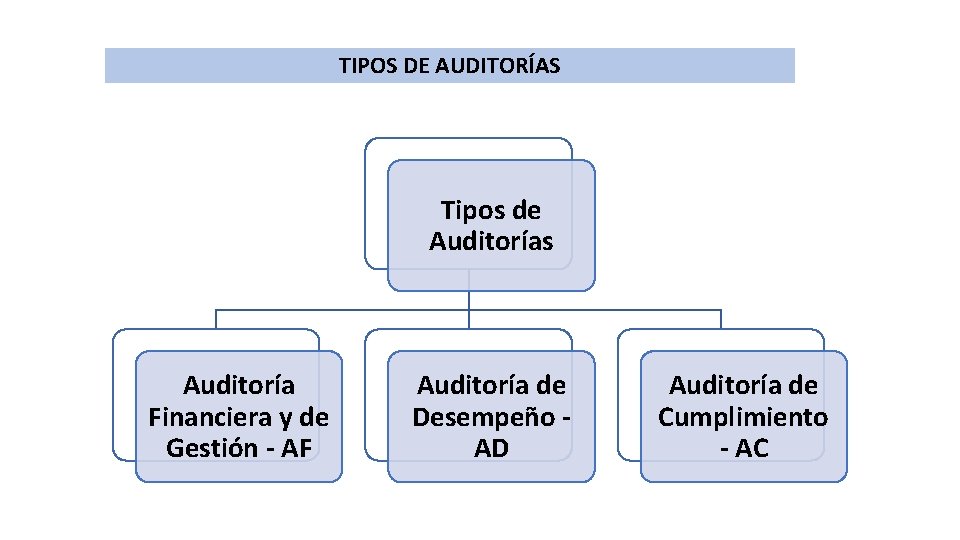 TIPOS DE AUDITORÍAS Tipos de Auditorías Auditoría Financiera y de Gestión - AF Auditoría