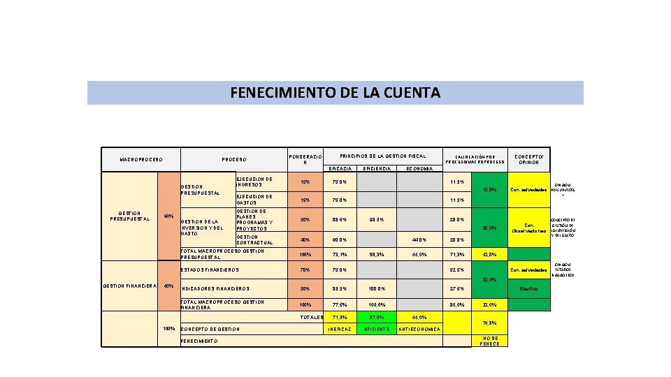 FENECIMIENTO DE LA CUENTA MACROPROCESO PONDERACIÓ N PRINCIPIOS DE LA GESTIÓN FISCAL EFICACIA EJECUCIÓN