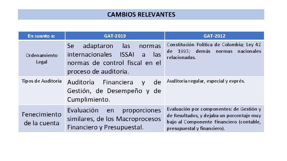 CAMBIOS RELEVANTES En cuanto a: GAT-2019 GAT-2012 Se adaptaron las normas internacionales ISSAI a