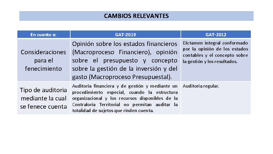 CAMBIOS RELEVANTES En cuanto a: GAT-2019 Opinión sobre los estados financieros Consideraciones (Macroproceso Financiero),