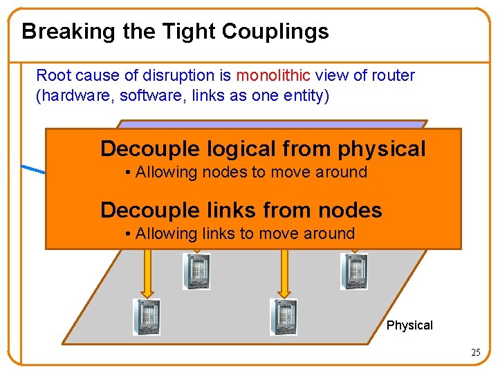 Breaking the Tight Couplings Root cause of disruption is monolithic view of router (hardware,