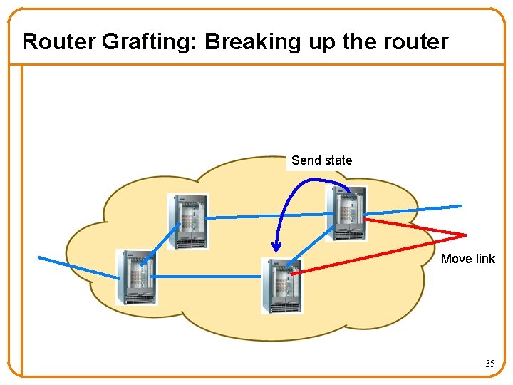 Router Grafting: Breaking up the router Send state Move link 35 