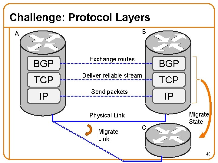 Challenge: Protocol Layers B A BGP Exchange routes BGP TCP Deliver reliable stream TCP