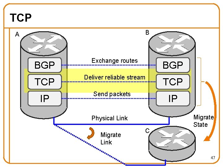 TCP B A BGP Exchange routes BGP TCP Deliver reliable stream TCP IP Send