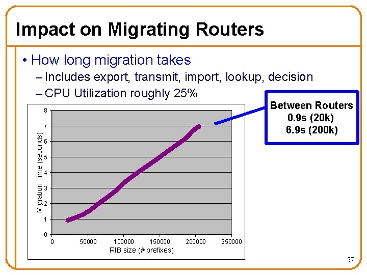 Impact on Migrating Routers • How long migration takes – Includes export, transmit, import,