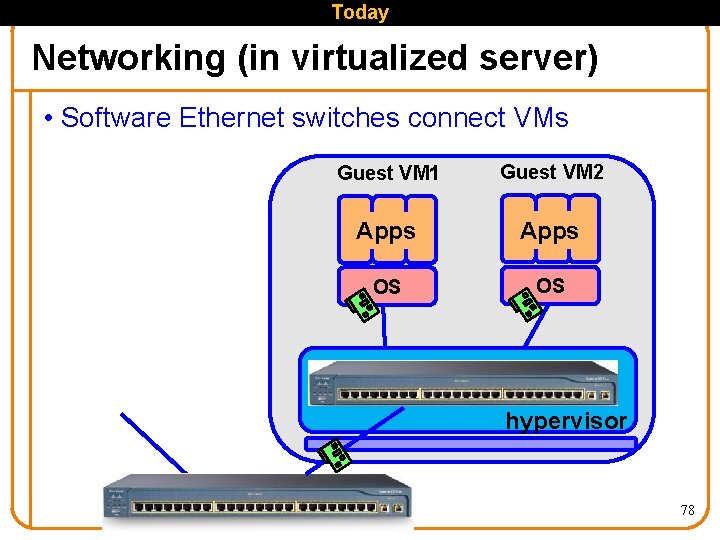 Today Networking (in virtualized server) • Software Ethernet switches connect VMs Guest VM 1