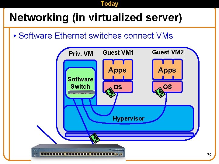 Today Networking (in virtualized server) • Software Ethernet switches connect VMs Priv. VM Software