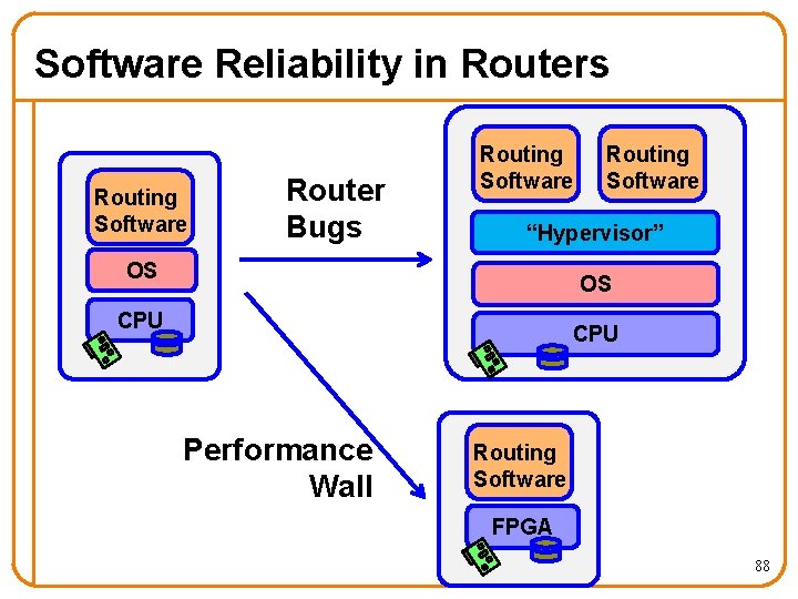 Software Reliability in Routers Routing Software Router Bugs Routing Software “Hypervisor” OS OS CPU