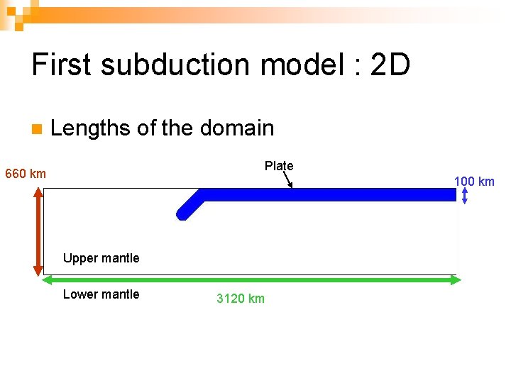 First subduction model : 2 D n Lengths of the domain Plate 660 km