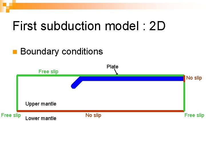 First subduction model : 2 D n Boundary conditions Plate Free slip No slip