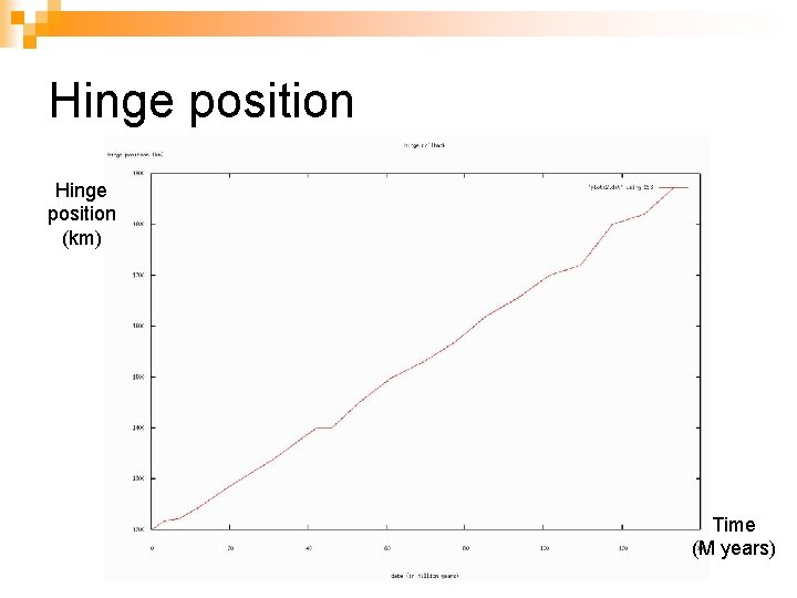 Hinge position (km) Time (M years) 