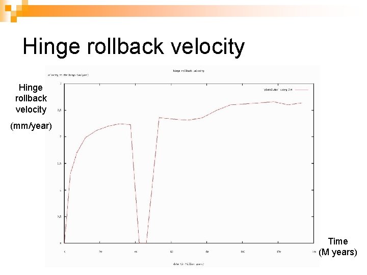 Hinge rollback velocity (mm/year) Time (M years) 