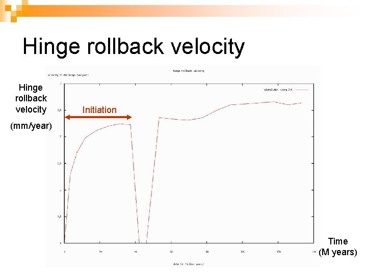 Hinge rollback velocity Initiation (mm/year) Time (M years) 