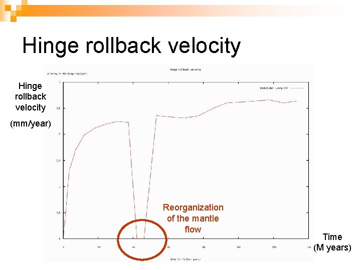 Hinge rollback velocity (mm/year) Reorganization of the mantle flow Time (M years) 