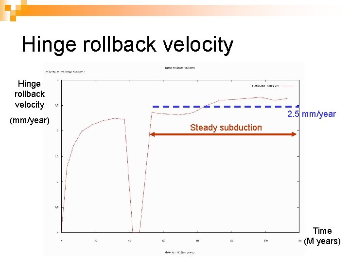 Hinge rollback velocity (mm/year) 2. 5 mm/year Steady subduction Time (M years) 