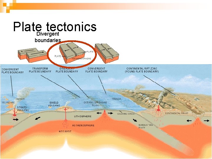 Plate. Divergent tectonics boundaries 