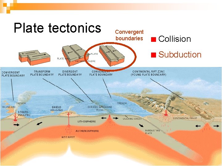 Plate tectonics Convergent boundaries Collision Subduction 