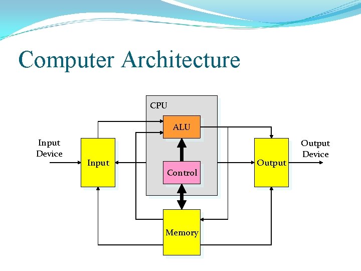 Computer Architecture CPU ALU Input Device Input Control Memory Output Device 