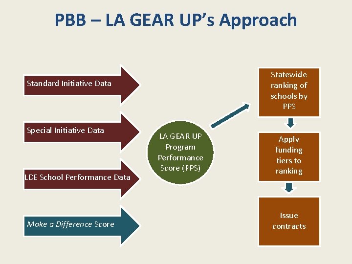 PBB – LA GEAR UP’s Approach Statewide ranking of schools by PPS Standard Initiative