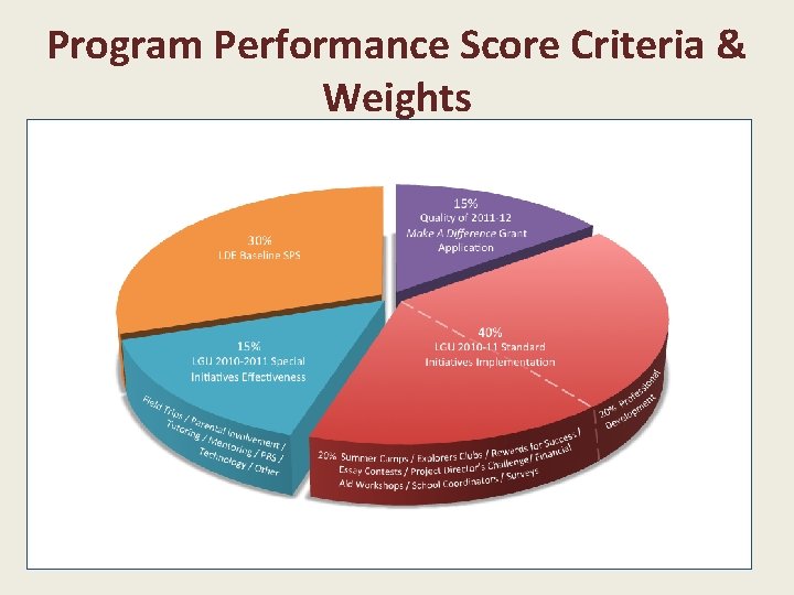 Program Performance Score Criteria & Weights 