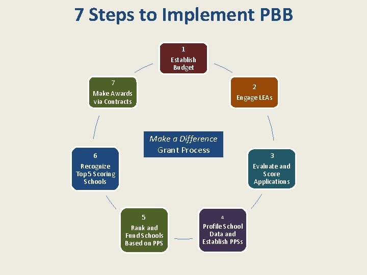7 Steps to Implement PBB 1 Establish Budget 7 2 Make Awards via Contracts