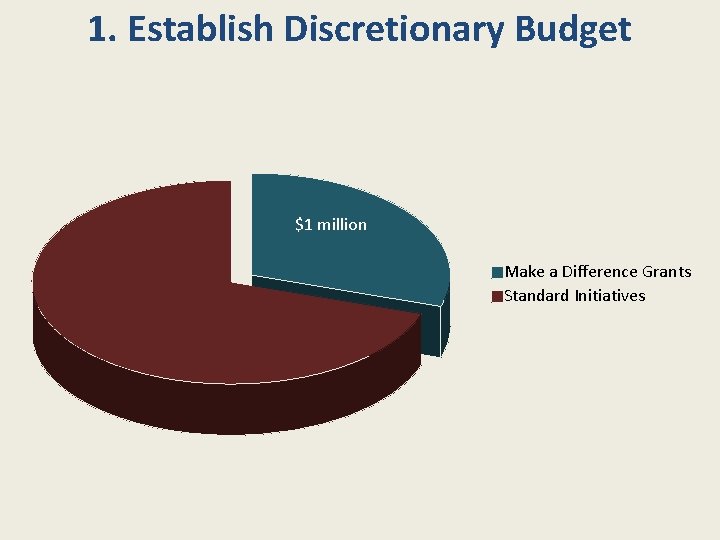 1. Establish Discretionary Budget $1 million Make a Difference Grants Standard Initiatives 