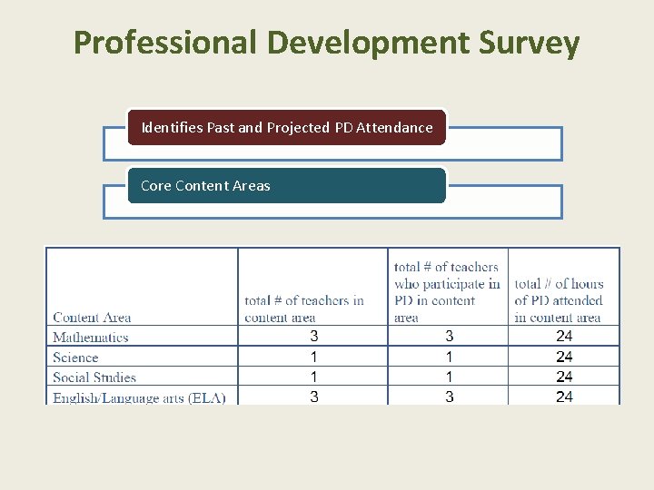 Professional Development Survey Identifies Past and Projected PD Attendance Core Content Areas 