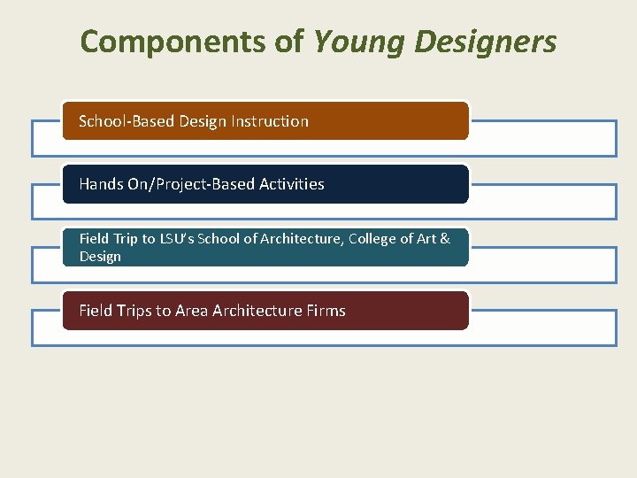 Components of Young Designers School-Based Design Instruction Hands On/Project-Based Activities Field Trip to LSU’s