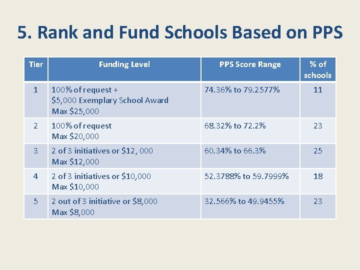 5. Rank and Fund Schools Based on PPS Tier Funding Level PPS Score Range