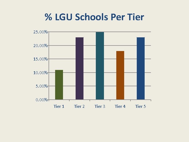 % LGU Schools Per Tier 25. 00% 20. 00% 15. 00% 10. 00% 5.