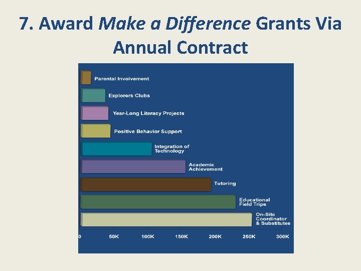 7. Award Make a Difference Grants Via Annual Contract 