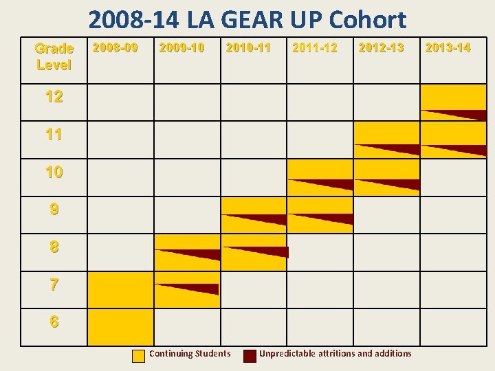 2008 -14 LA GEAR UP Cohort Grade Level 2008 -09 2009 -10 2010 -11