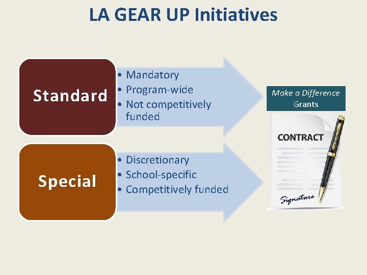 LA GEAR UP Initiatives Standard Special • Mandatory • Program-wide • Not competitively funded