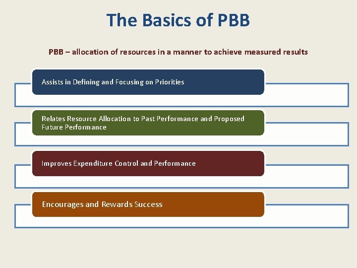The Basics of PBB – allocation of resources in a manner to achieve measured
