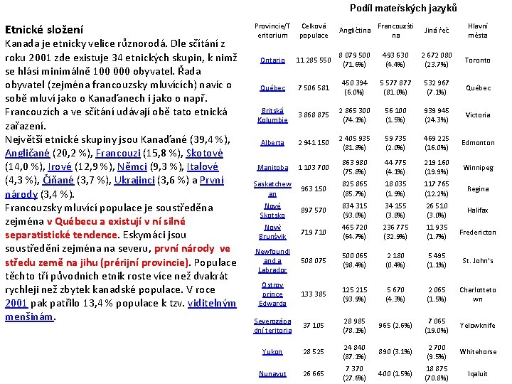 Podíl mateřských jazyků Etnické složení Kanada je etnicky velice různorodá. Dle sčítání z roku