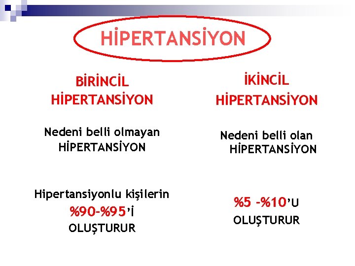 HİPERTANSİYON BİRİNCİL HİPERTANSİYON İKİNCİL HİPERTANSİYON Nedeni belli olmayan HİPERTANSİYON Nedeni belli olan HİPERTANSİYON Hipertansiyonlu