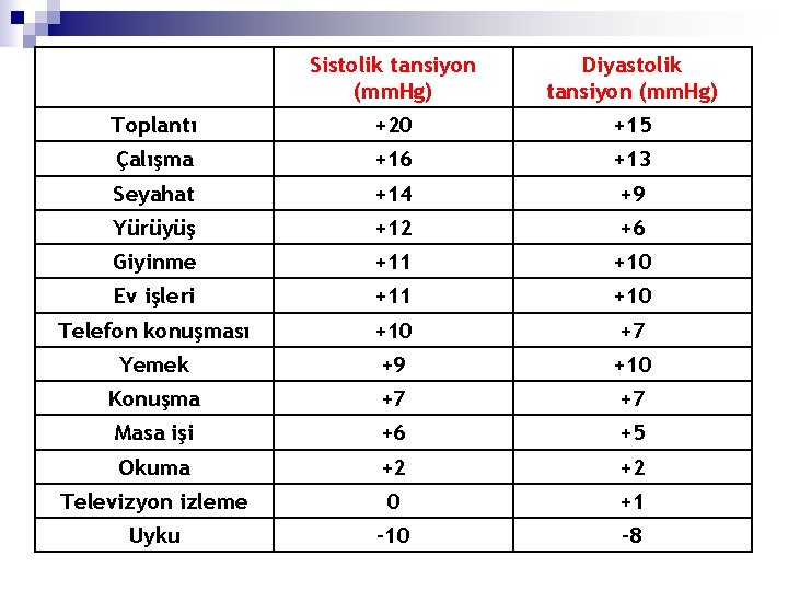  Sistolik tansiyon (mm. Hg) Diyastolik tansiyon (mm. Hg) Toplantı +20 +15 Çalışma +16