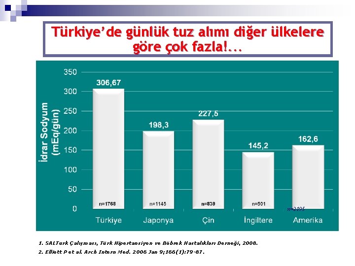 Türkiye’de günlük tuz alımı diğer ülkelere göre çok fazla!. . . n=2195 1. SALTurk