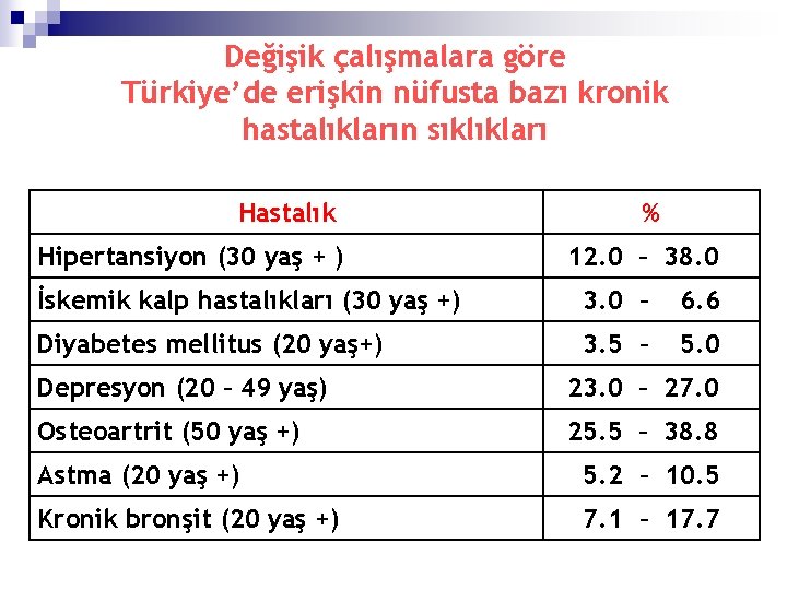 Değişik çalışmalara göre Türkiye’de erişkin nüfusta bazı kronik hastalıkların sıklıkları Hastalık Hipertansiyon (30 yaş