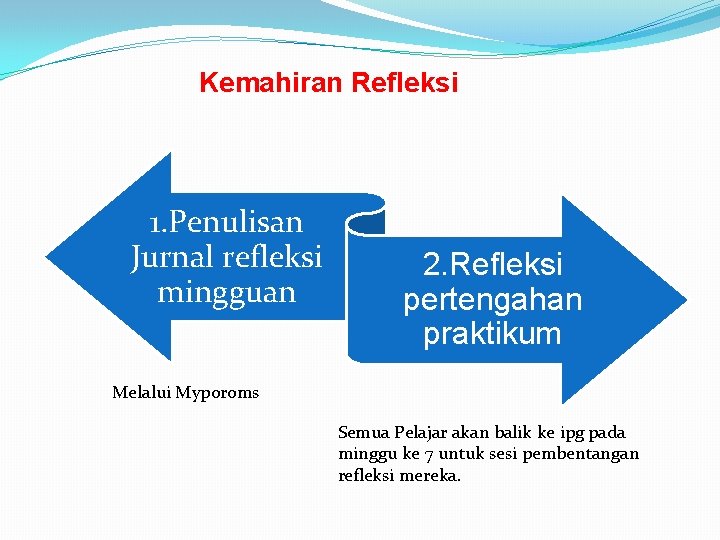 Kemahiran Refleksi 1. Penulisan Jurnal refleksi mingguan 2. Refleksi pertengahan praktikum Melalui Myporoms Semua