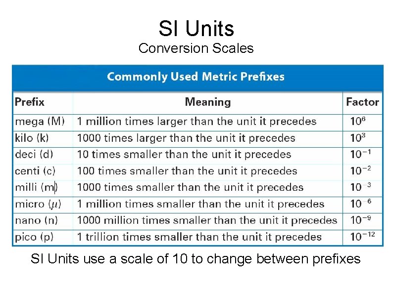 SI Units Conversion Scales SI Units use a scale of 10 to change between SI Units Conversion Scales SI Units use a scale of 10 to change between