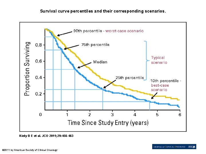 Survival curve percentiles and their corresponding scenarios. Kiely B E et al. JCO 2011;