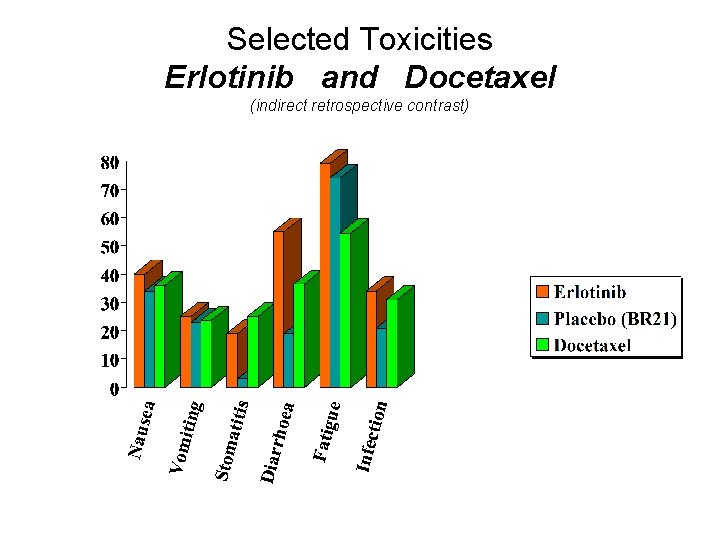 Selected Toxicities Erlotinib and Docetaxel (indirect retrospective contrast) 