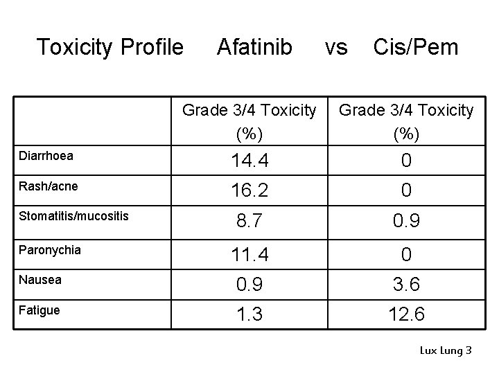 Toxicity Profile Afatinib vs Cis/Pem Grade 3/4 Toxicity (%) Diarrhoea 14. 4 0 Rash/acne