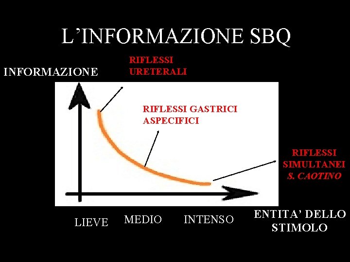 L’INFORMAZIONE SBQ INFORMAZIONE RIFLESSI URETERALI RIFLESSI GASTRICI ASPECIFICI RIFLESSI SIMULTANEI S. CAOTINO LIEVE MEDIO