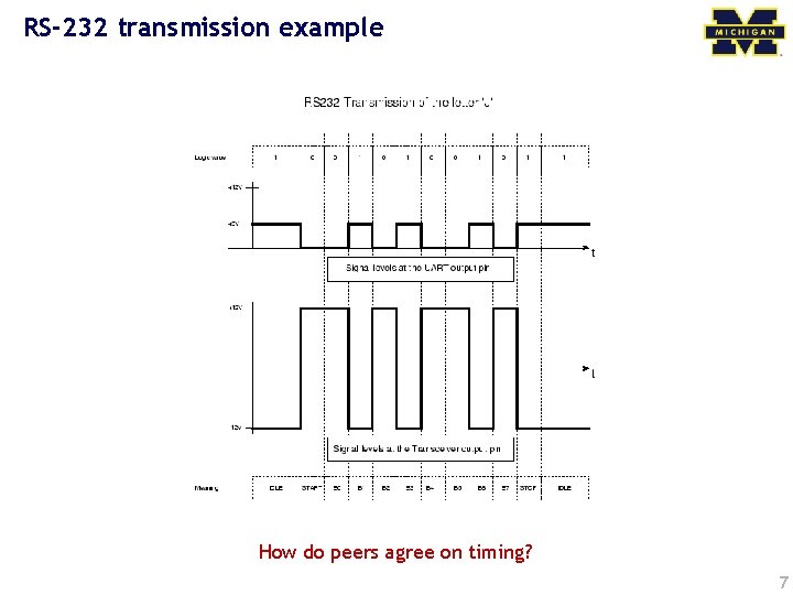 RS-232 transmission example How do peers agree on timing? 7 